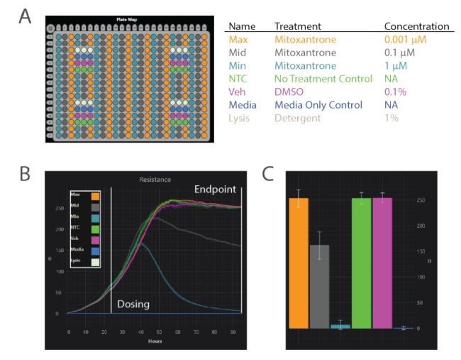 Validation of an Impedancebased Cytotoxicity Assay for High Throughput